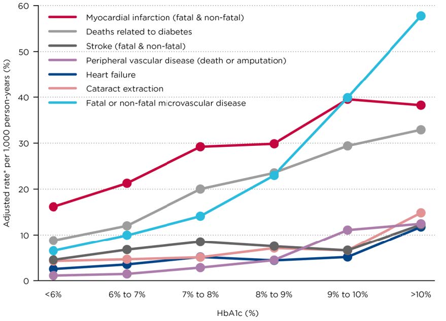 Graph- UKPDS Relation between risk of complications and Hba1C levels